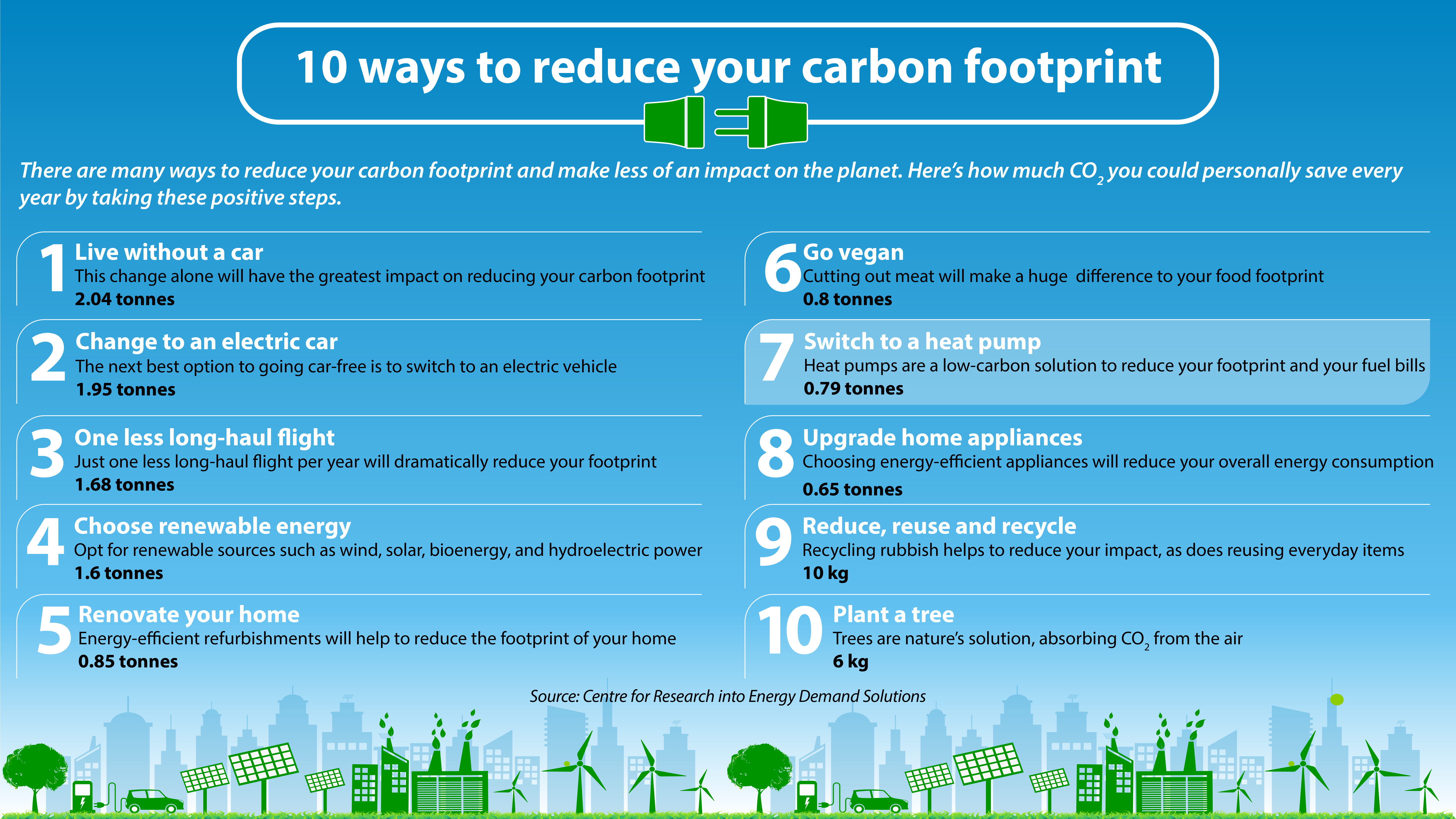 10 ways to reduce your carbon footprint