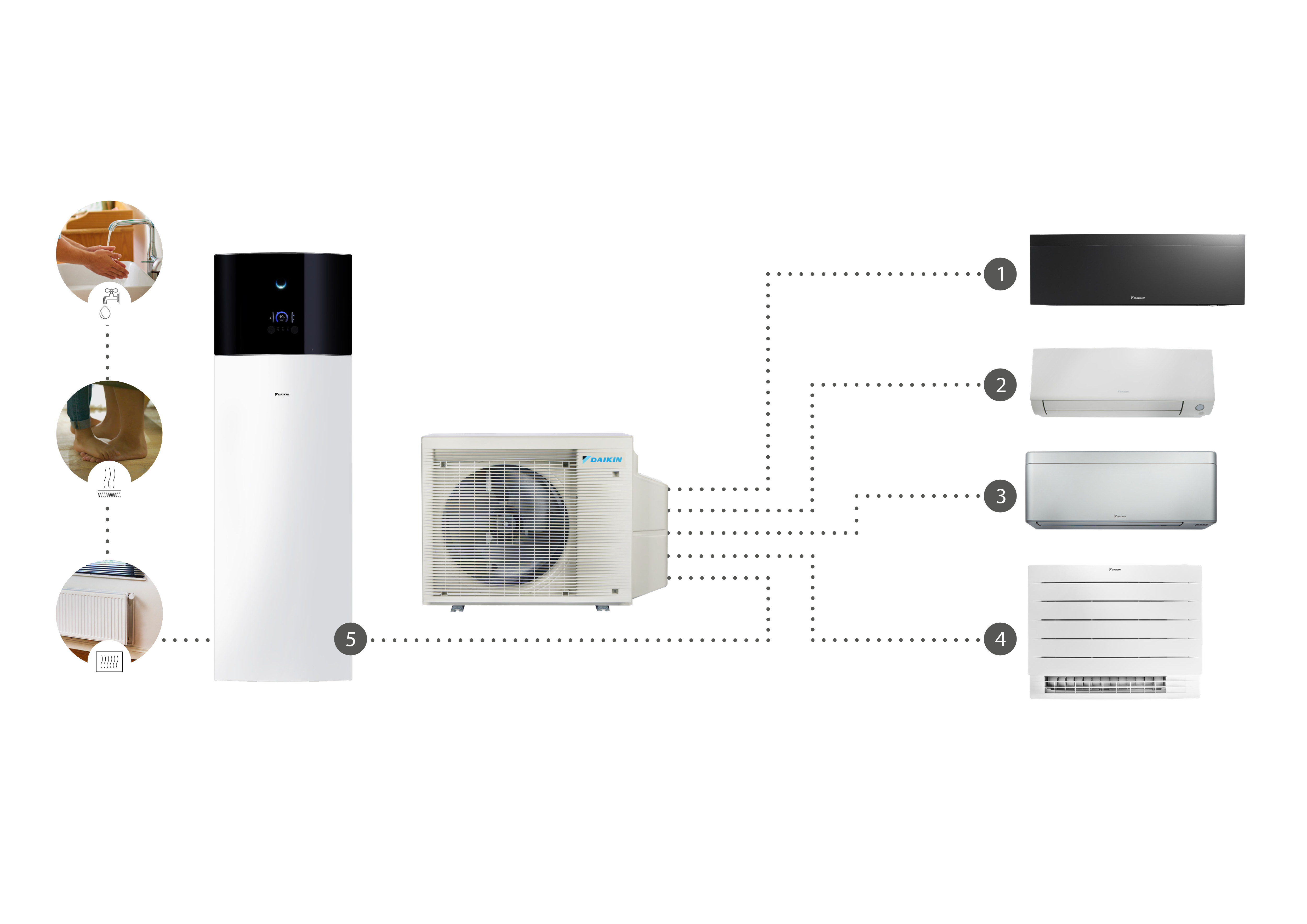 Schéma jedné venkovní jednotky Daikin X Series připojené až ke čtyřem vnitřním jednotkám pro vytápění, chlazení a přípravu teplé vody