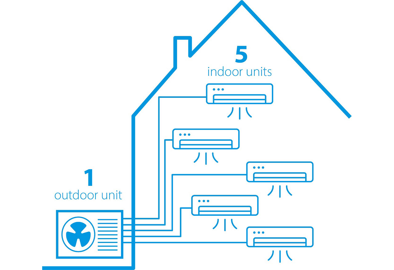 Multisplit systém Daikin s připojením až 5 klimatizačních jednotek k jedné venkovní jednotce ikona