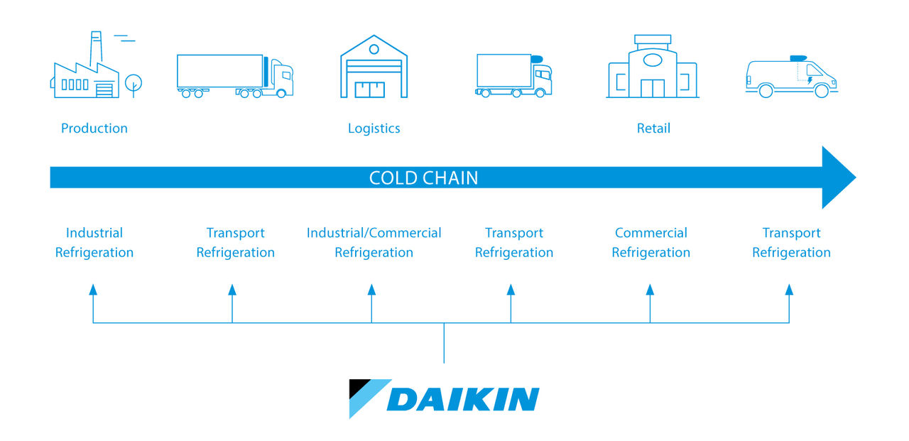 Chladicí řetězec Daikin