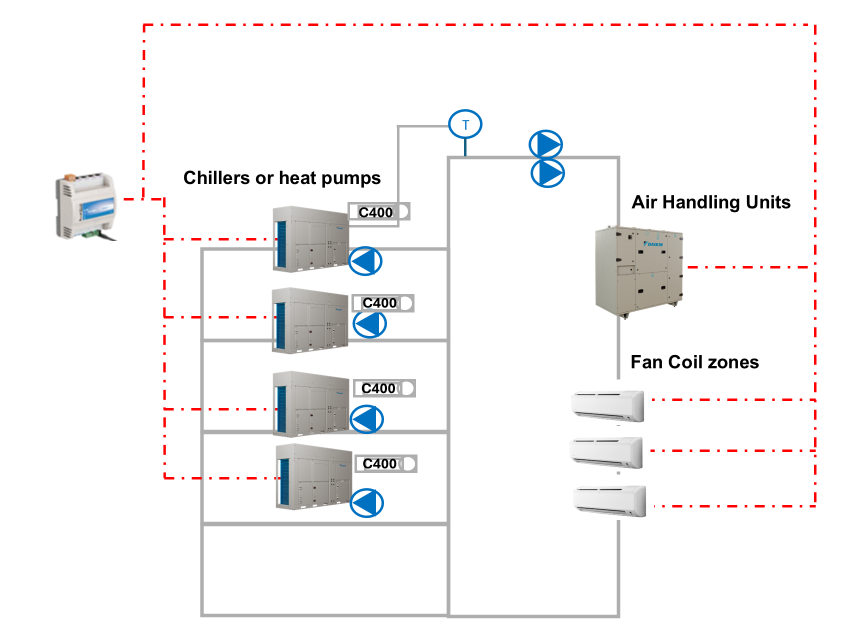 Ilustrace s výrobky Daikin spravovanými systémem SCS prostřednictvím komunikace Modbus/RS485